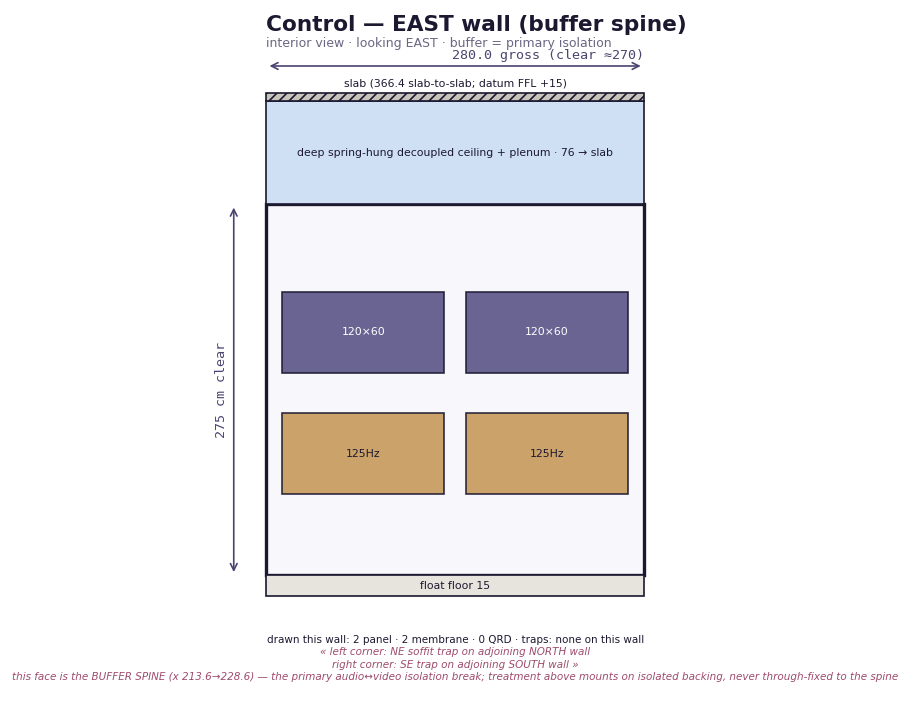 Control East wall
